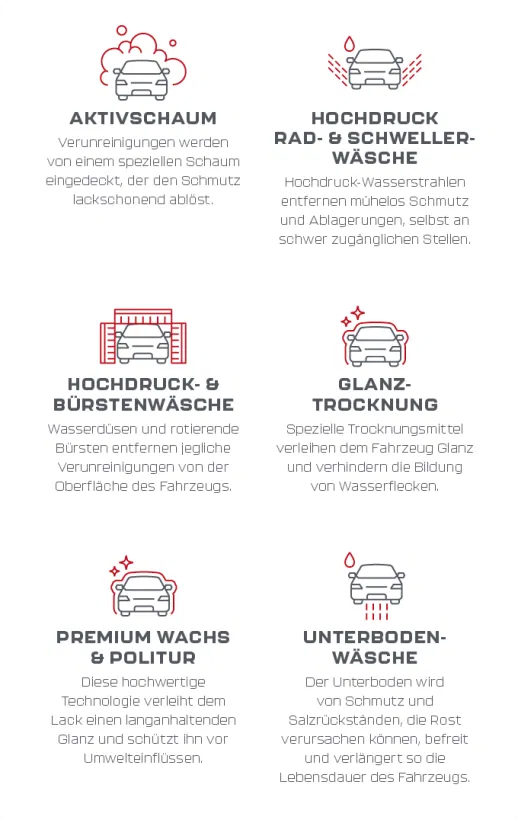 Beschreibung von sechs Clean & Charge Waschtechnologien